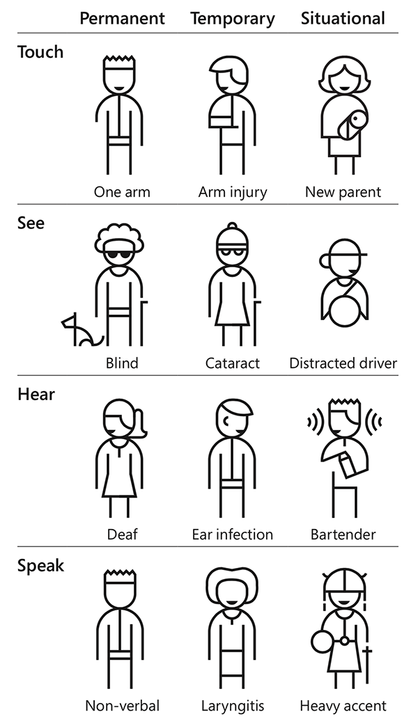 Infographic of types of permanent, situational and temporary disabilities