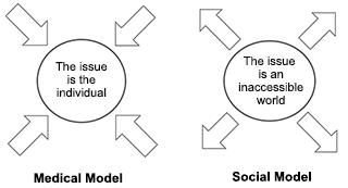 Medical Model: the issue is the individual. Social Model: the issue is an inaccessible world