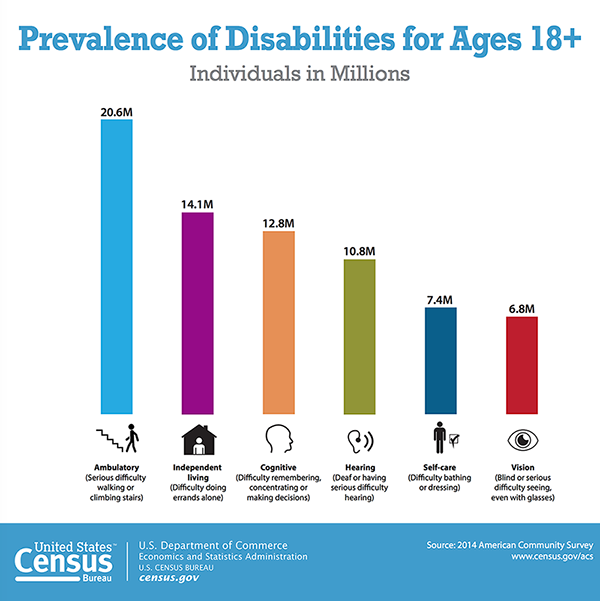 Prevalence of Disabilities for Ages 18+ by U.S. Census Bureau (see following links for versions)